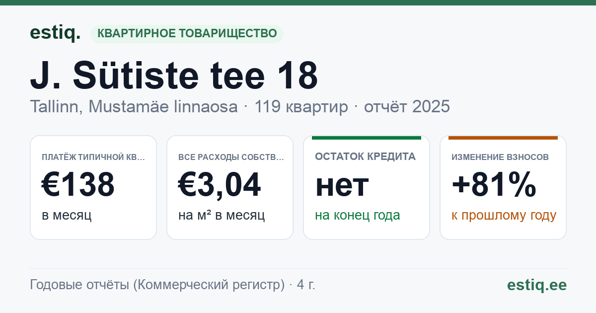 Tallinn, J. Sütiste tee 18 korteriühistu: основные показатели 2025 — типичная квартира €138 в месяц