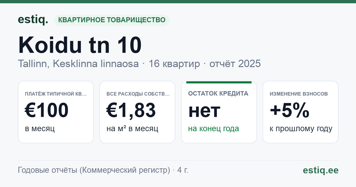 Tallinn, Koidu tn 10 korteriühistu: основные показатели 2025 — типичная квартира €100 в месяц