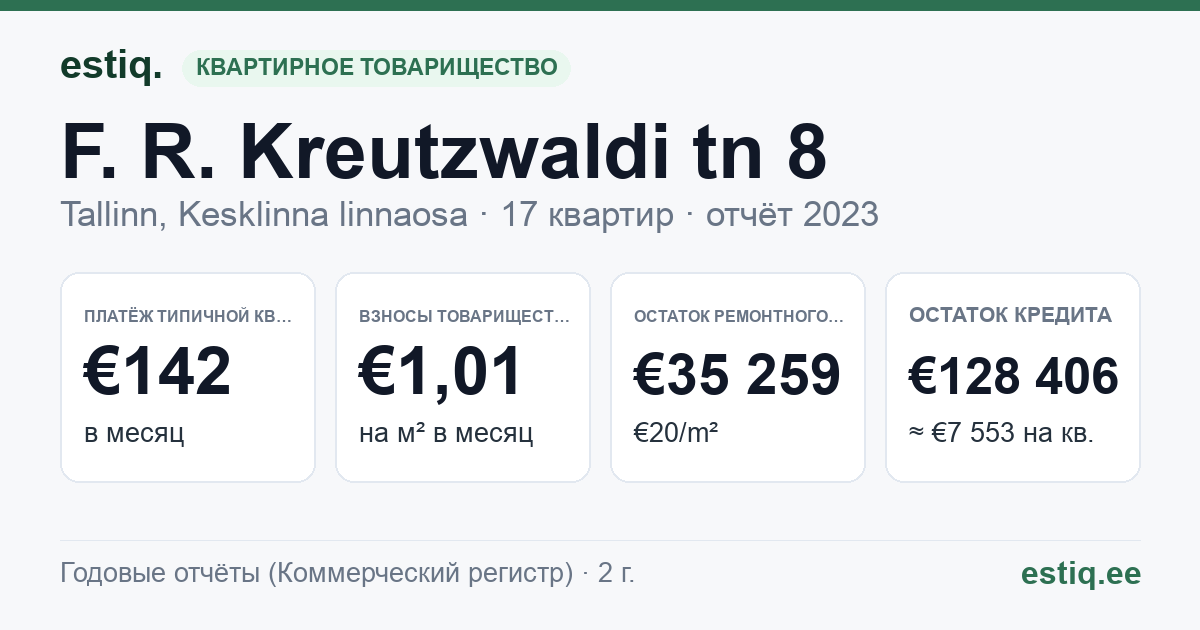 Tallinn, F. R. Kreutzwaldi tn 8 // Raua tn 14 korteriühistu: основные показатели 2023 — типичная квартира €142 в месяц