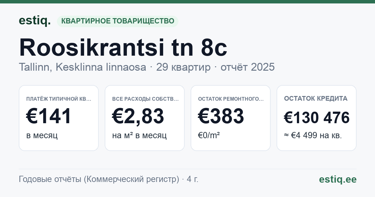 Tallinn, Roosikrantsi tn 8c korteriühistu: основные показатели 2025 — типичная квартира €141 в месяц