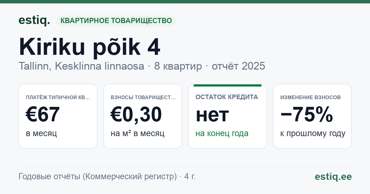Tallinn, Kiriku põik 4 korteriühistu: основные показатели 2025 — типичная квартира €67 в месяц