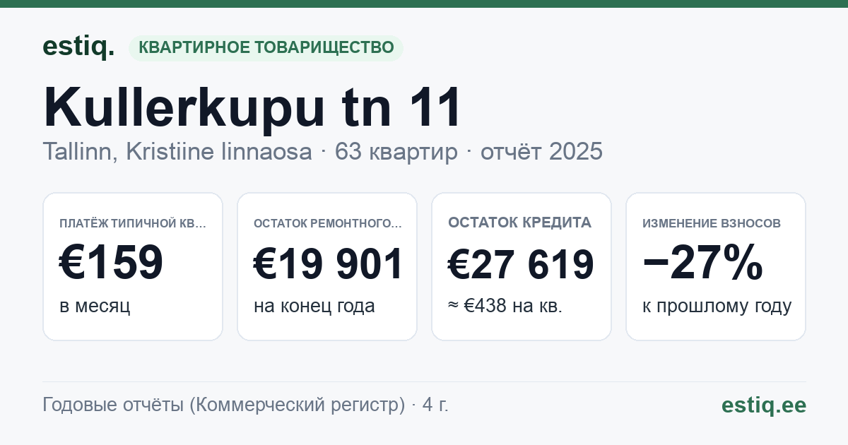 Tallinn, Kullerkupu tn 11 // Mooni tn 18 korteriühistu: основные показатели 2025 — типичная квартира €159 в месяц