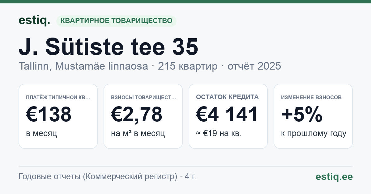 Tallinn, J. Sütiste tee 35 korteriühistu: основные показатели 2025 — типичная квартира €138 в месяц