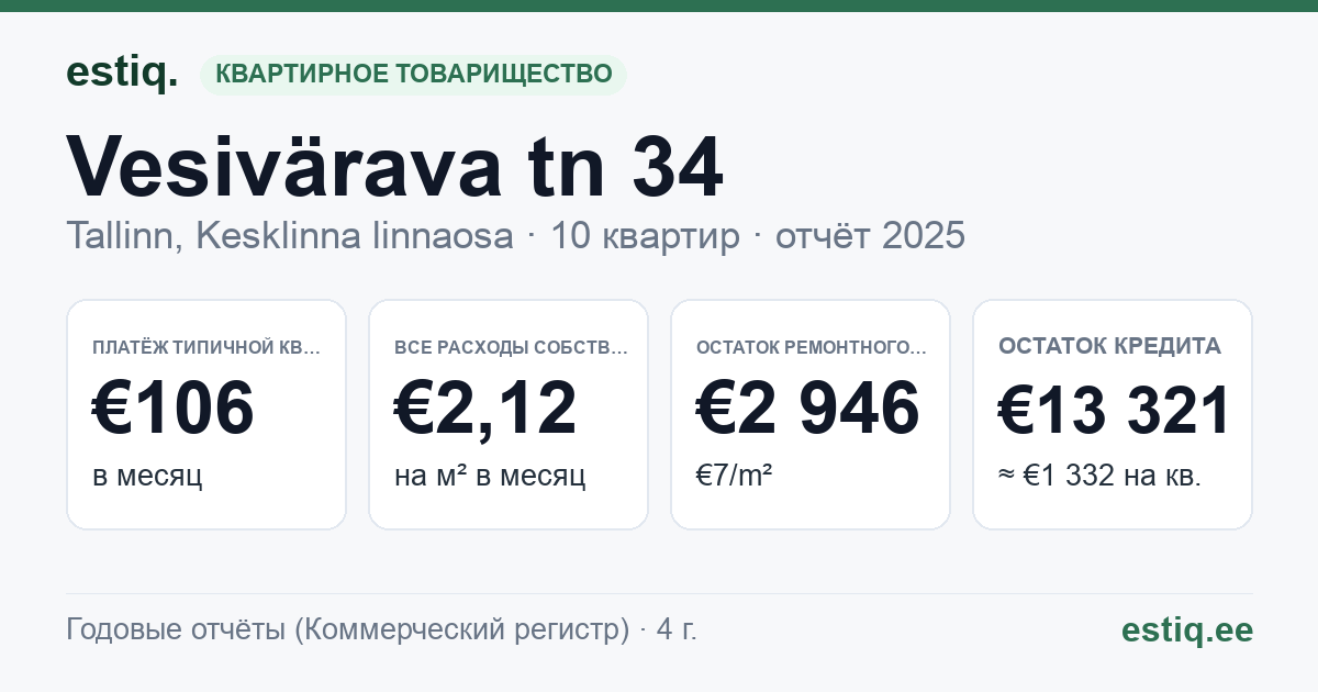 Tallinn, Vesivärava tn 34 korteriühistu: основные показатели 2025 — типичная квартира €106 в месяц