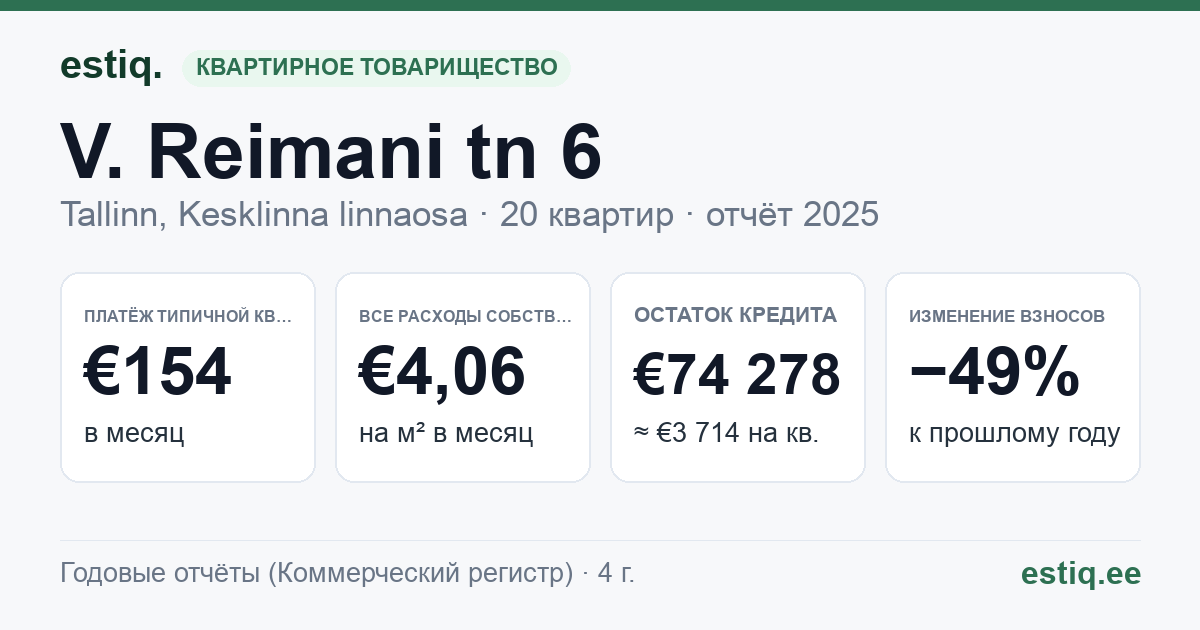 Tallinn, V. Reimani tn 6 korteriühistu: основные показатели 2025 — типичная квартира €154 в месяц