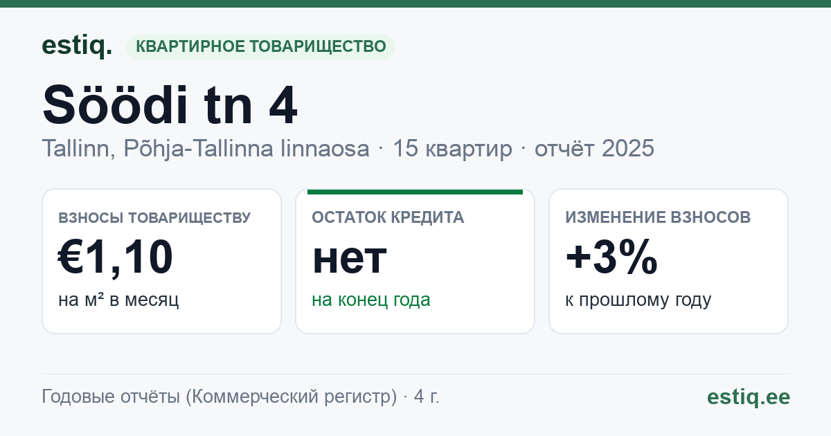 Tallinn, Söödi tn 4 korteriühistu: основные показатели 2025