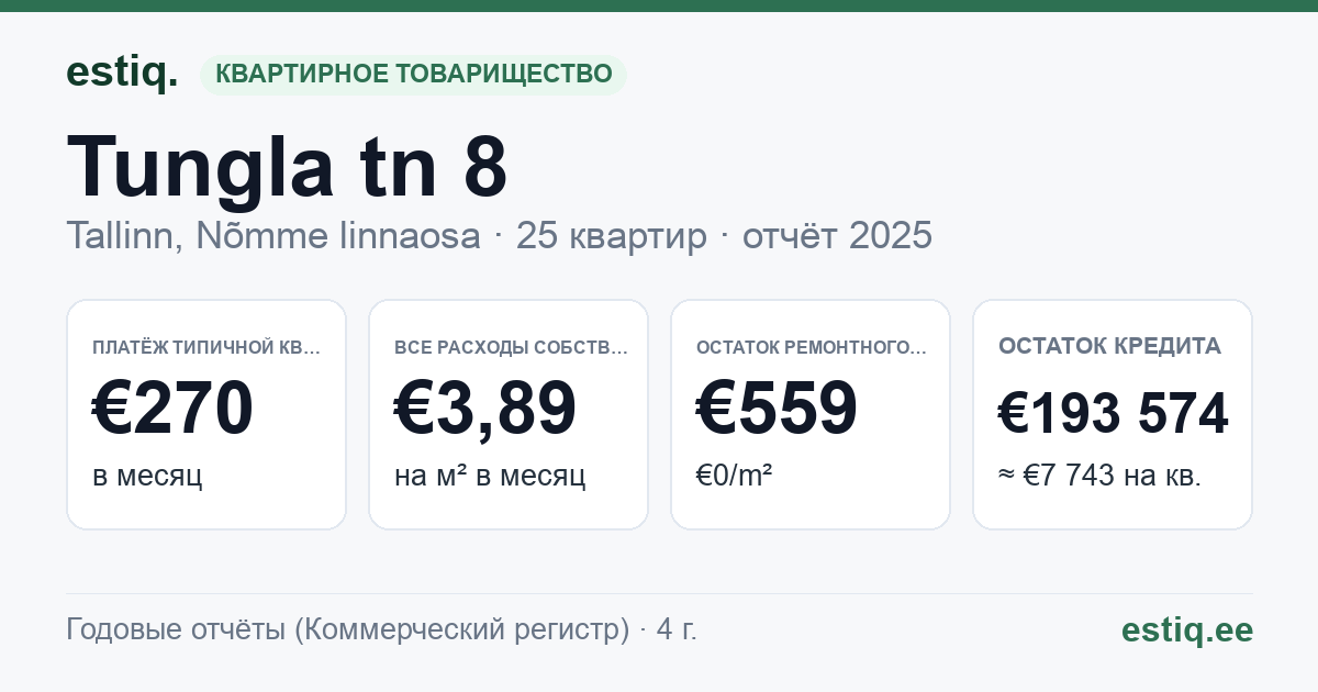 Tallinn, Tungla tn 8 korteriühistu: основные показатели 2025 — типичная квартира €270 в месяц