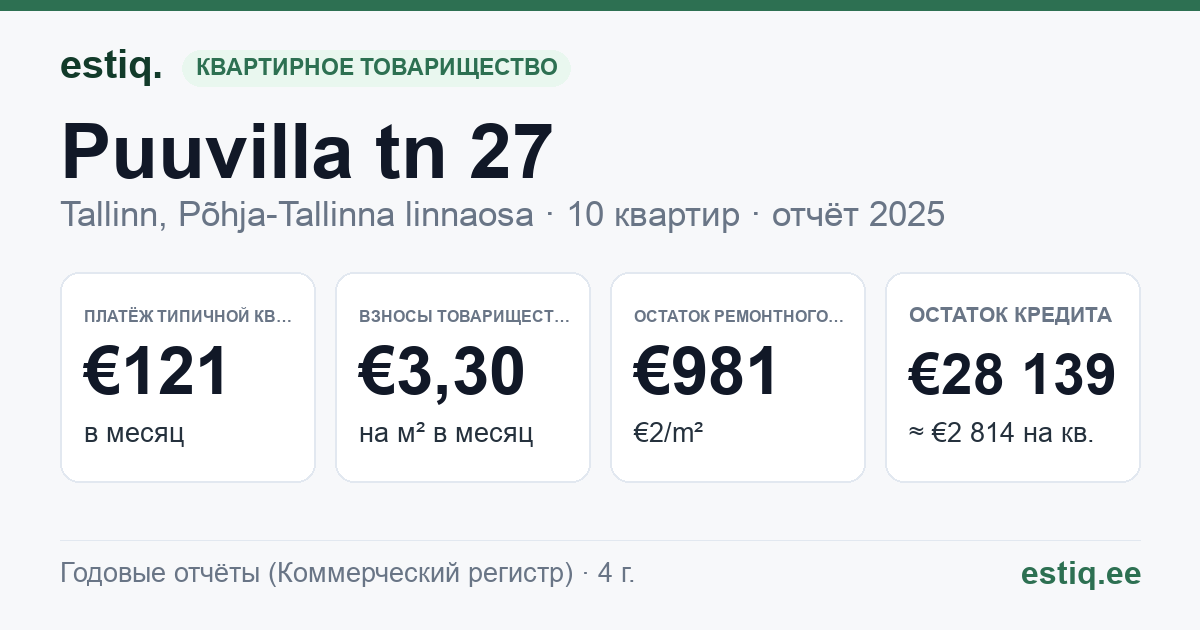 Tallinn, Puuvilla tn 27 korteriühistu: основные показатели 2025 — типичная квартира €121 в месяц