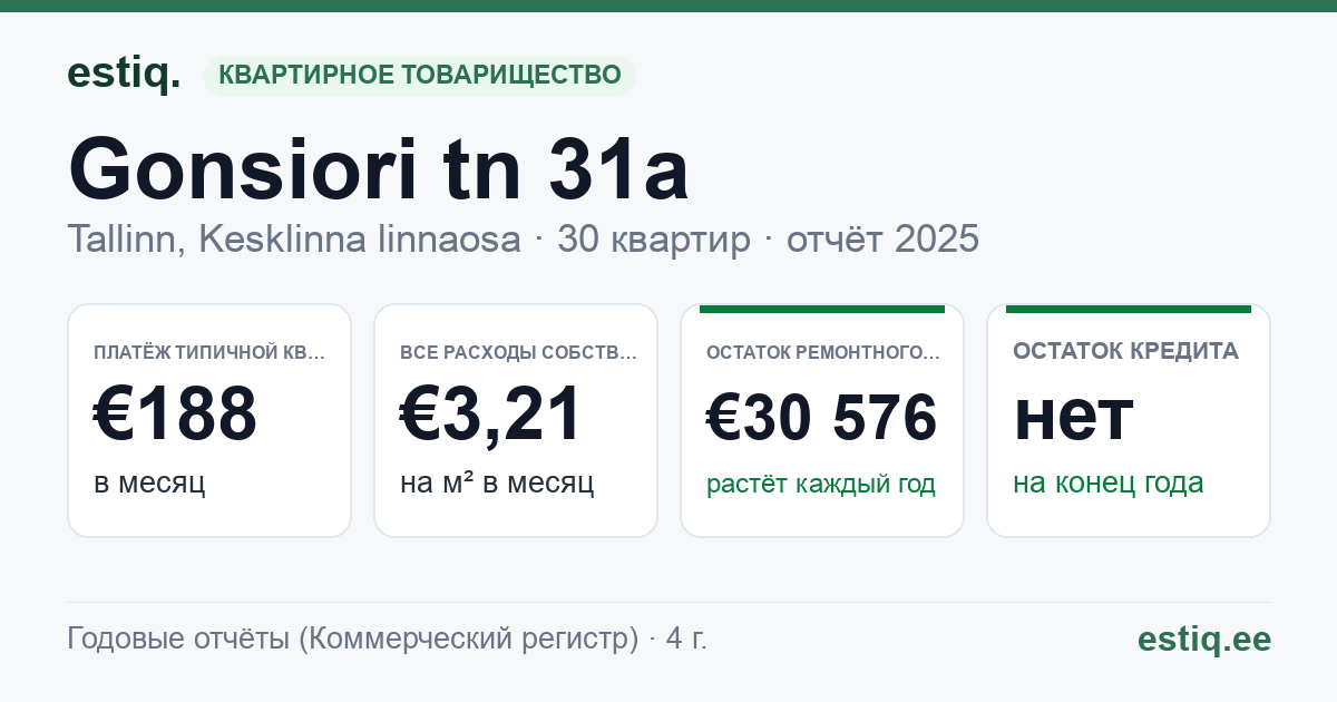 Tallinn, Gonsiori tn 31a korteriühistu: основные показатели 2025 — типичная квартира €188 в месяц