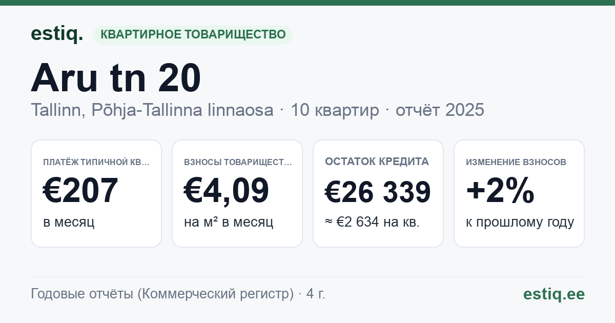 Tallinn, Aru tn 20 korteriühistu: основные показатели 2025 — типичная квартира €207 в месяц