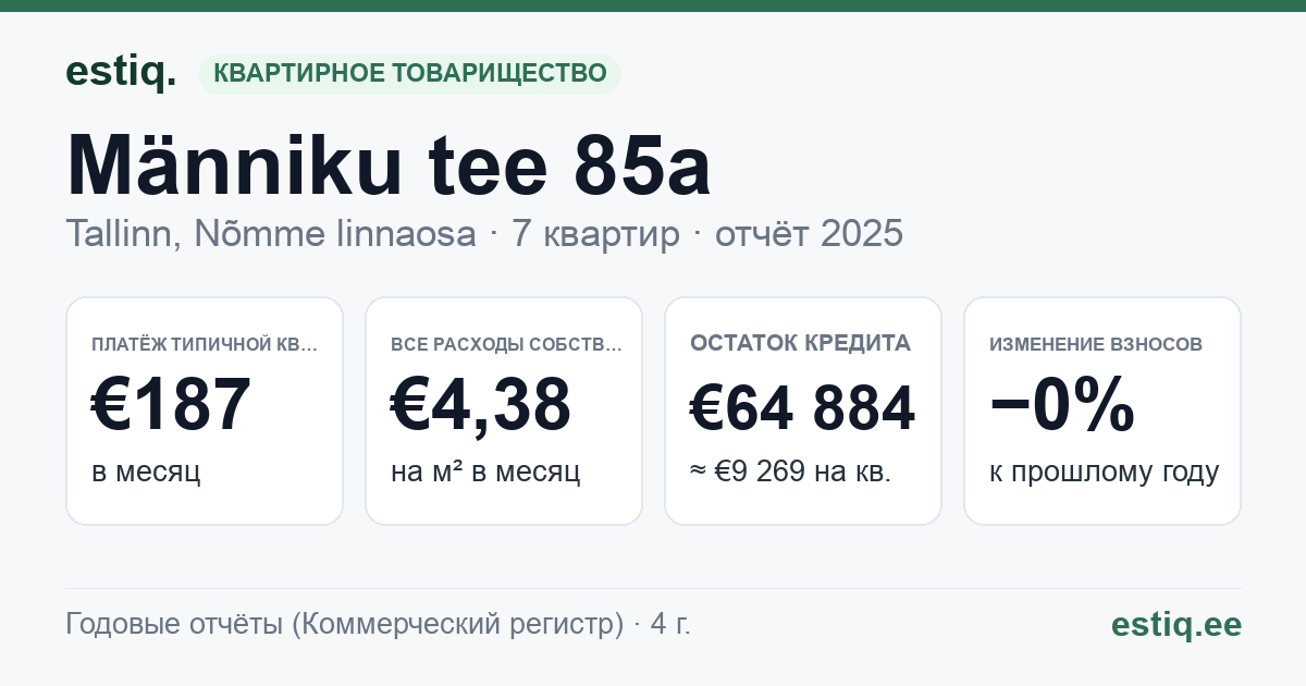 Tallinn, Männiku tee 85a korteriühistu: основные показатели 2025 — типичная квартира €187 в месяц