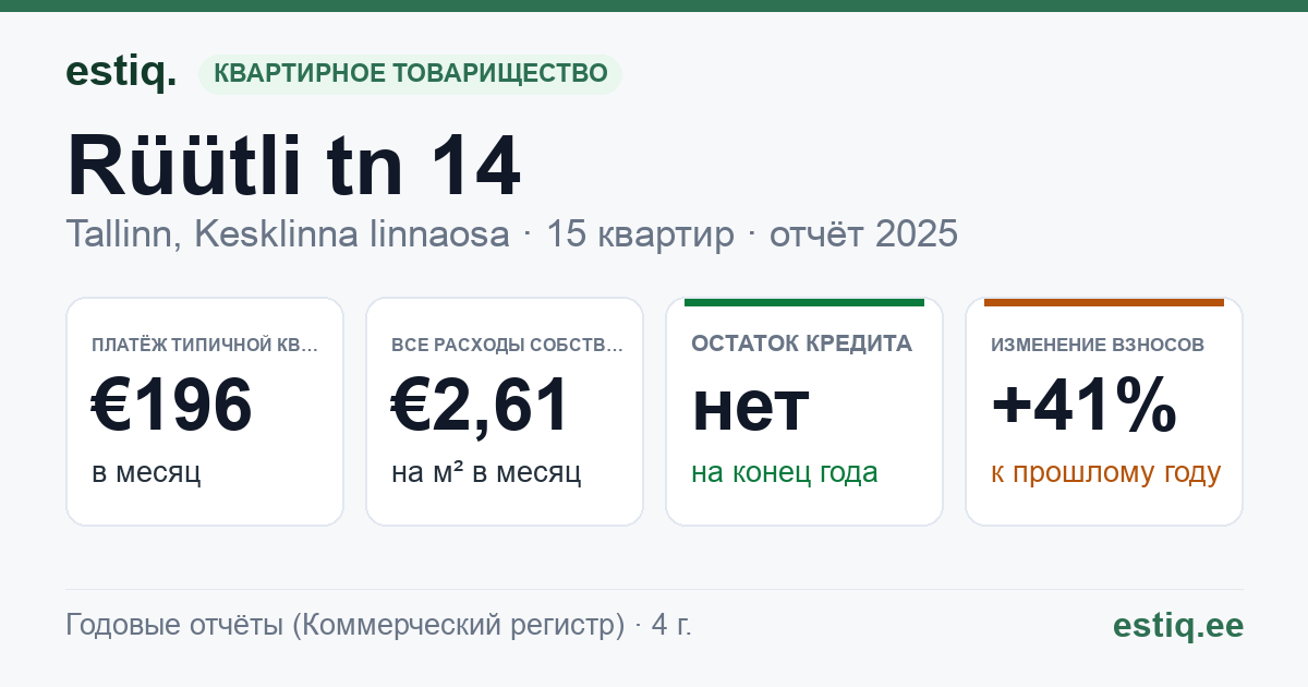 Tallinn, Rüütli tn 14 korteriühistu: основные показатели 2025 — типичная квартира €196 в месяц