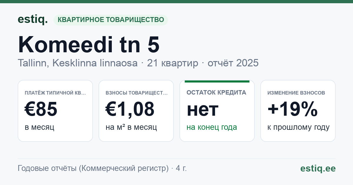 Tallinn, Komeedi tn 5 korteriühistu: основные показатели 2025 — типичная квартира €85 в месяц