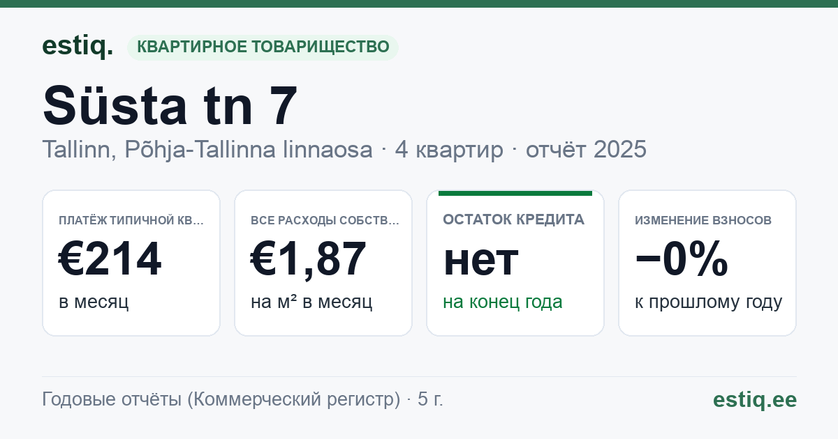 Tallinn, Süsta tn 7 korteriühistu: основные показатели 2025 — типичная квартира €214 в месяц