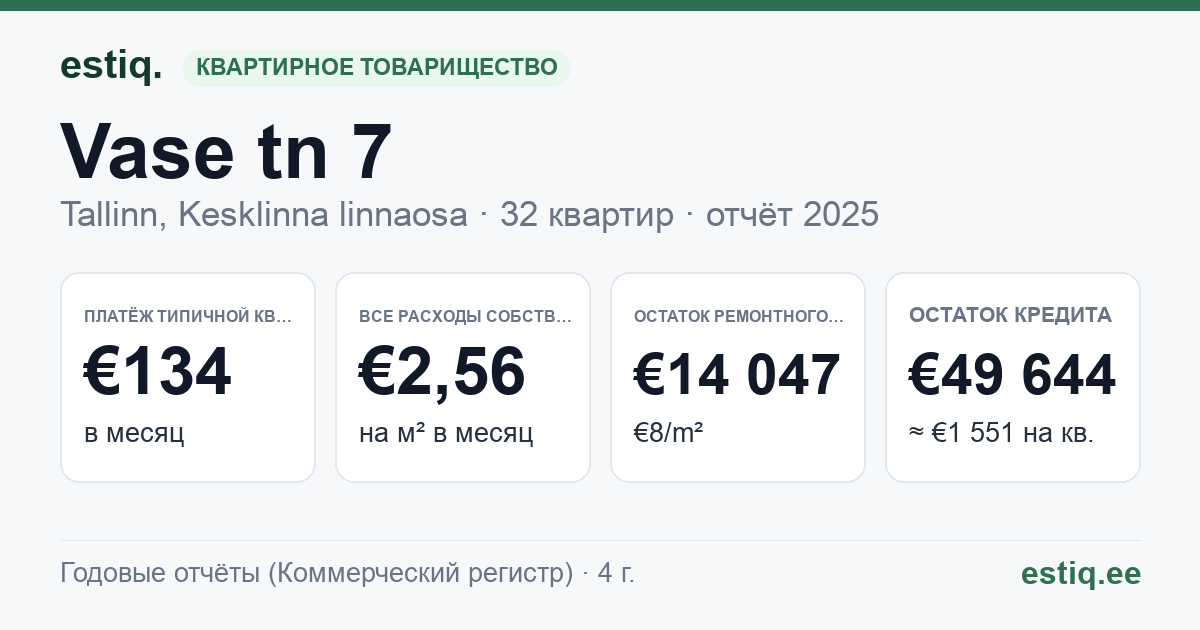 Tallinn, Vase tn 7 korteriühistu: основные показатели 2025 — типичная квартира €134 в месяц