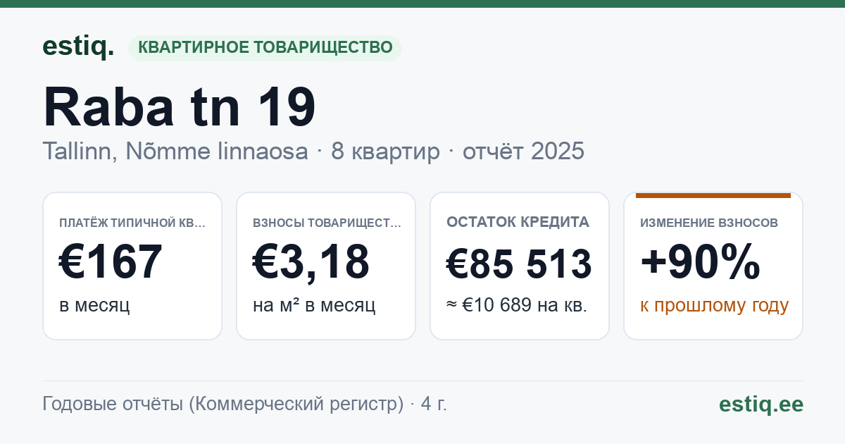 Tallinn, Raba tn 19 korteriühistu: основные показатели 2025 — типичная квартира €167 в месяц