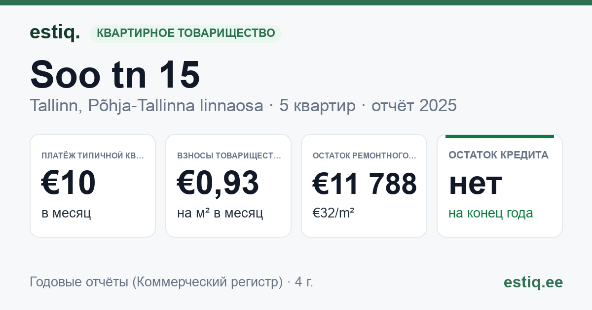 Tallinn, Soo tn 15 korteriühistu: основные показатели 2025 — типичная квартира €10 в месяц