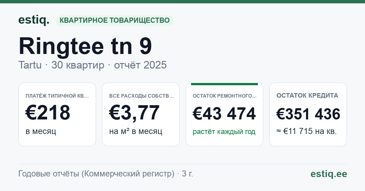 Tartu linn, Ringtee tn 9 korteriühistu: основные показатели 2025 — типичная квартира €218 в месяц