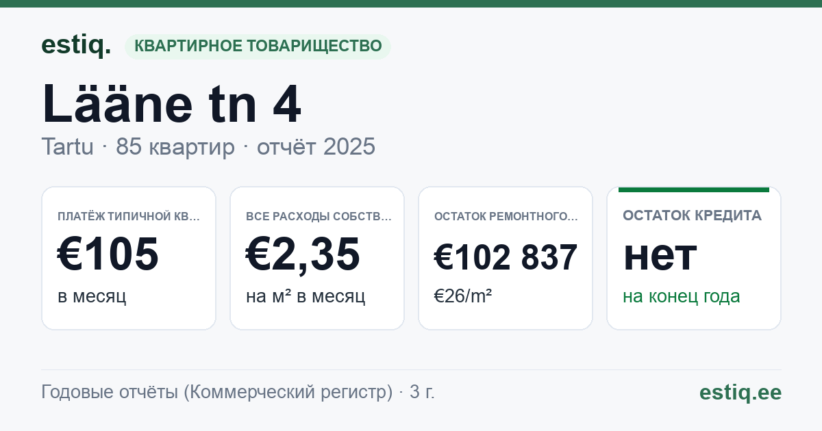Tartu linn, Lääne tn 4 korteriühistu: основные показатели 2025 — типичная квартира €105 в месяц
