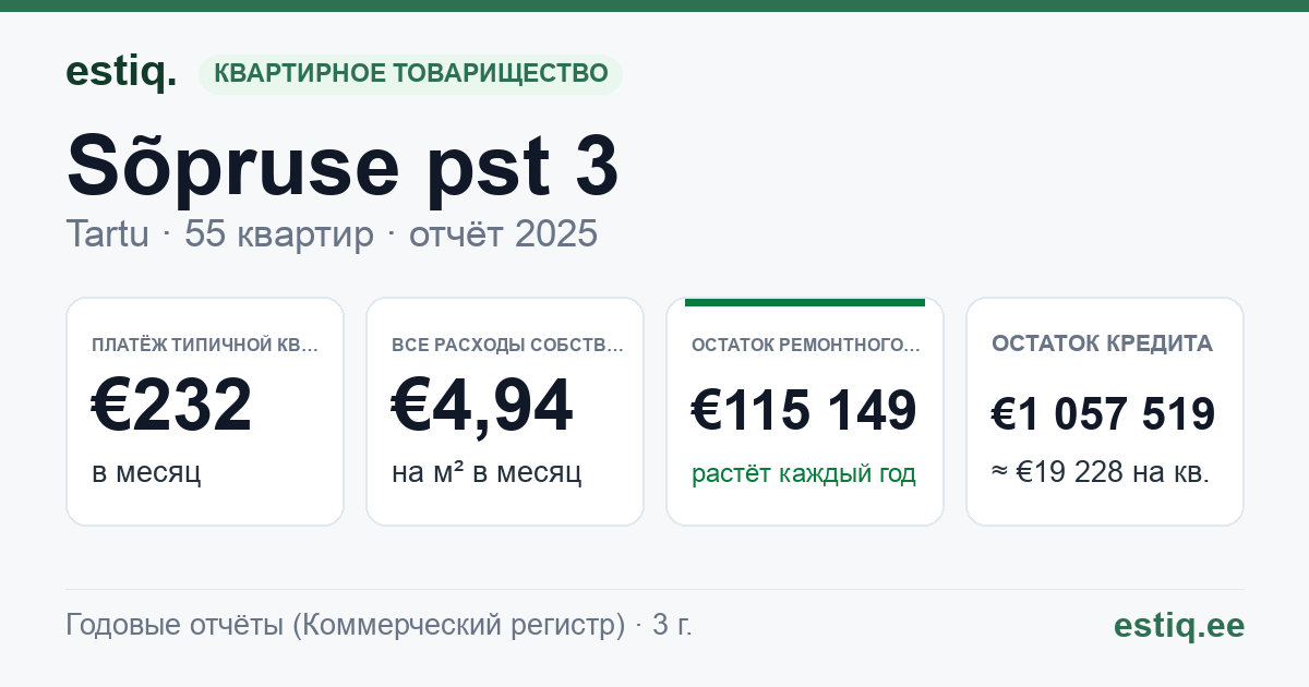Tartu linn, Sõpruse pst 3 korteriühistu: основные показатели 2025 — типичная квартира €232 в месяц