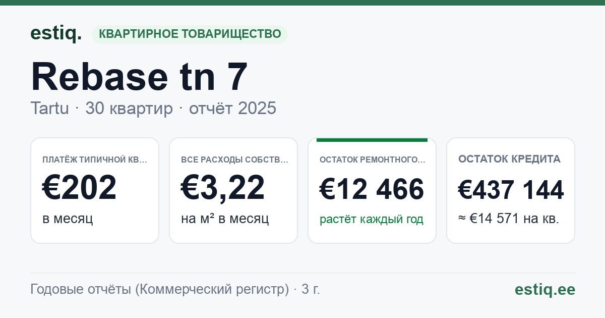 Tartu linn, Rebase tn 7 korteriühistu: основные показатели 2025 — типичная квартира €202 в месяц