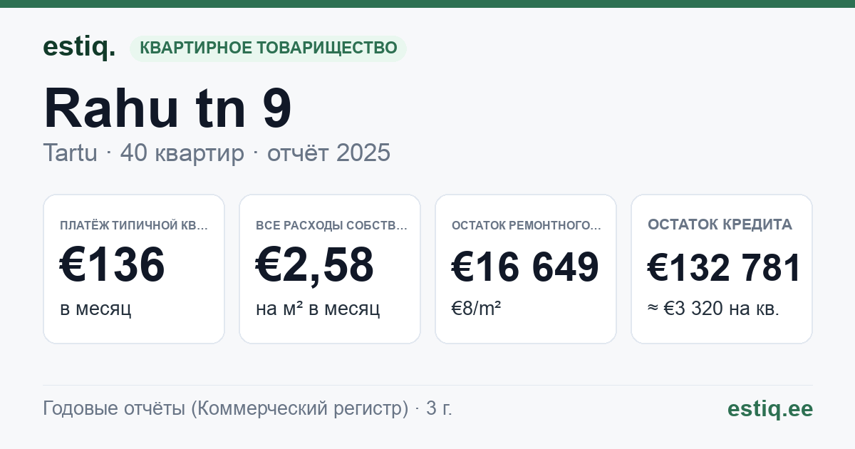 Tartu linn, Rahu tn 9 korteriühistu: основные показатели 2025 — типичная квартира €136 в месяц