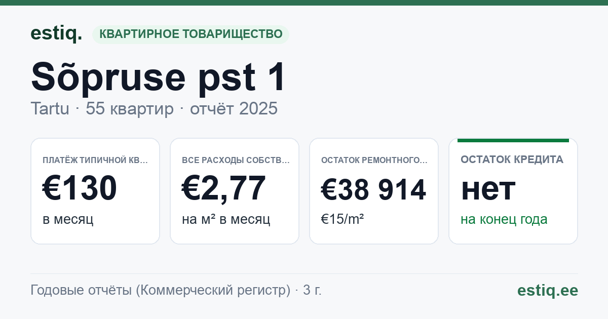 Tartu linn, Sõpruse pst 1 korteriühistu: основные показатели 2025 — типичная квартира €130 в месяц
