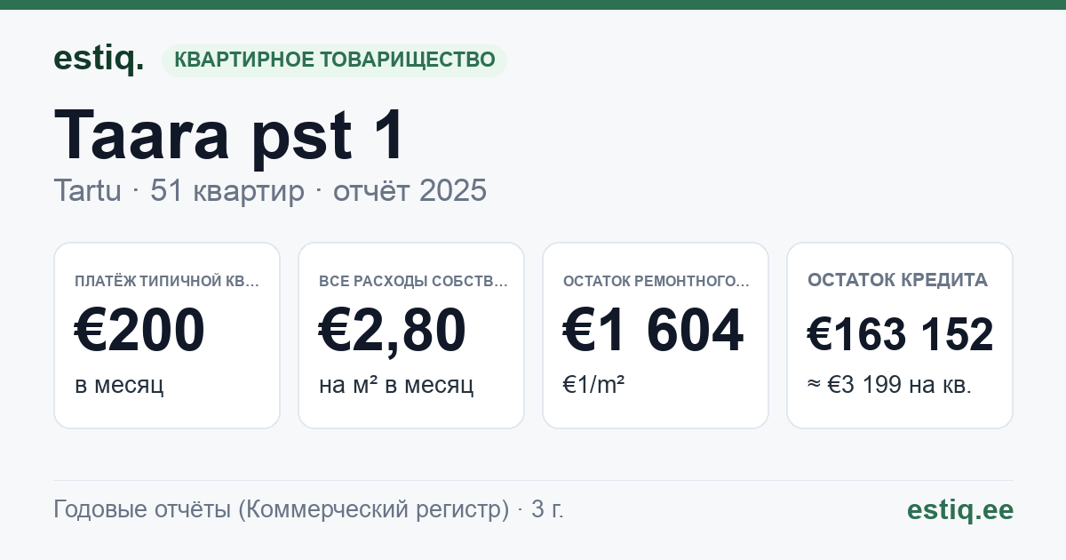 Tartu linn, Taara pst 1 korteriühistu: основные показатели 2025 — типичная квартира €200 в месяц