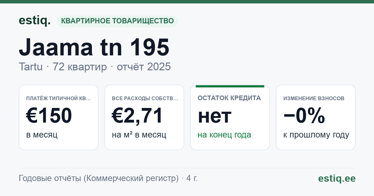 Tartu linn, Jaama tn 195 korteriühistu: основные показатели 2025 — типичная квартира €150 в месяц