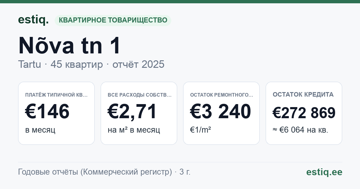 Tartu linn, Nõva tn 1 korteriühistu: основные показатели 2025 — типичная квартира €146 в месяц