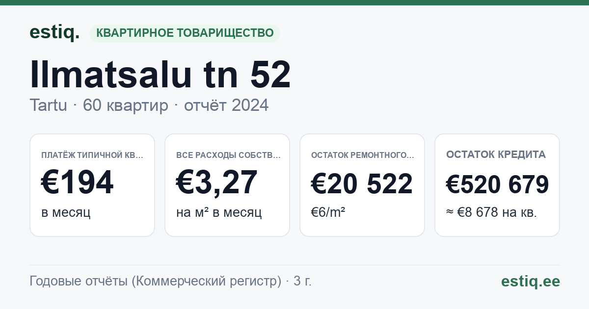 Tartu linn, Ilmatsalu tn 52 korteriühistu: основные показатели 2025 — типичная квартира €191 в месяц