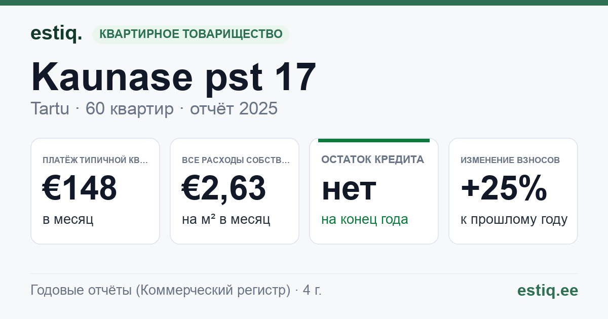 Tartu linn, Kaunase pst 17 korteriühistu: основные показатели 2025 — типичная квартира €148 в месяц