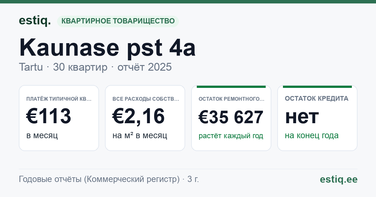 Tartu linn, Kaunase pst 4a korteriühistu: основные показатели 2025 — типичная квартира €113 в месяц