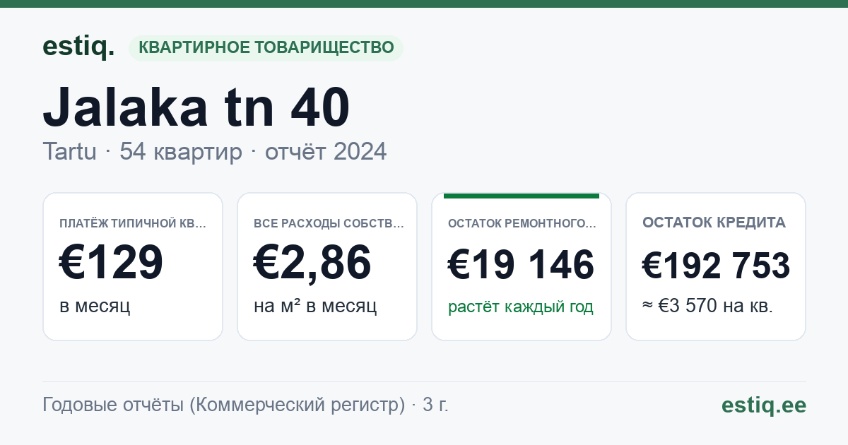 Tartu linn, Jalaka tn 40 korteriühistu: основные показатели 2025 — типичная квартира €130 в месяц