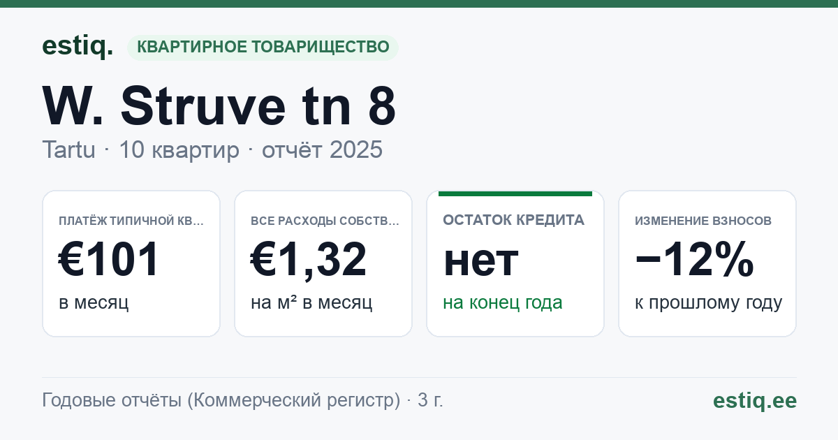 Tartu linn, W. Struve tn 8 korteriühistu: основные показатели 2025 — типичная квартира €101 в месяц