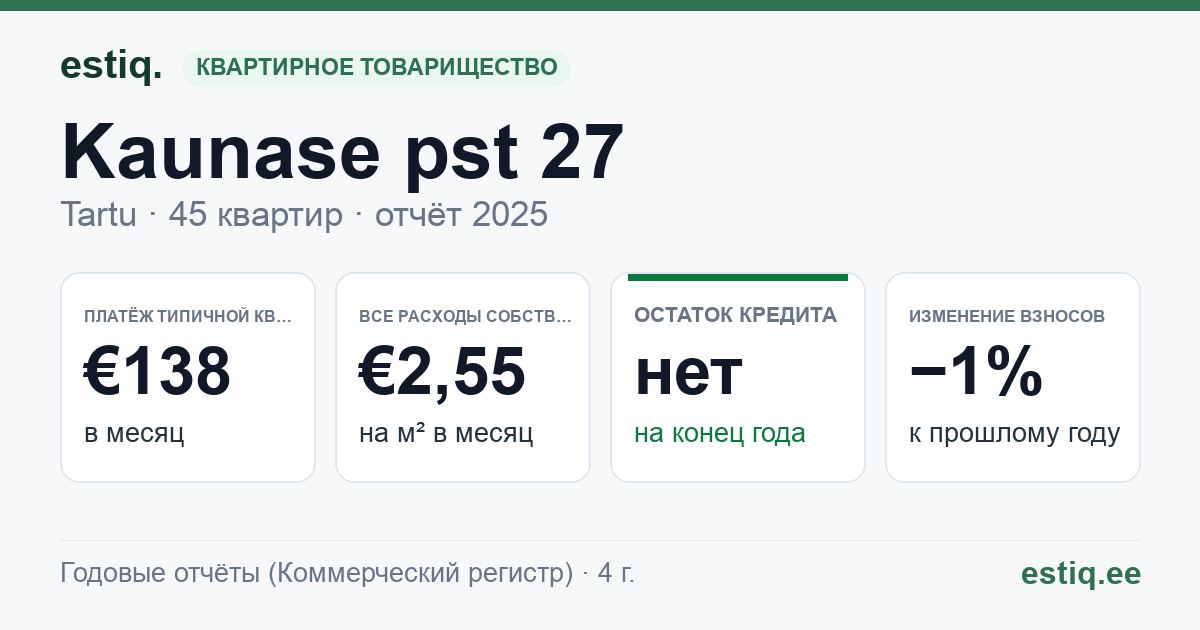 Tartu linn, Kaunase pst 27 korteriühistu: основные показатели 2025 — типичная квартира €138 в месяц
