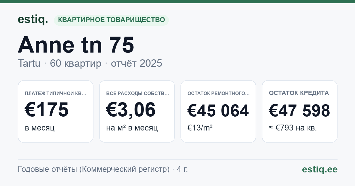 Tartu linn, Anne tn 75 korteriühistu: основные показатели 2025 — типичная квартира €175 в месяц