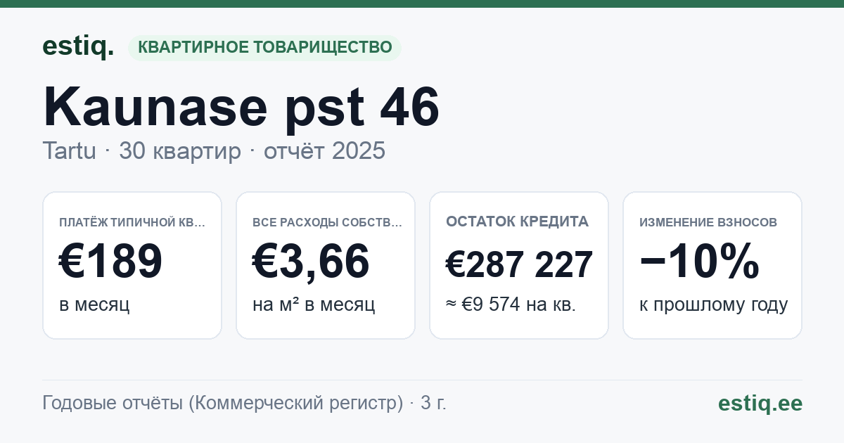 Tartu linn, Kaunase pst 46 korteriühistu: основные показатели 2025 — типичная квартира €189 в месяц