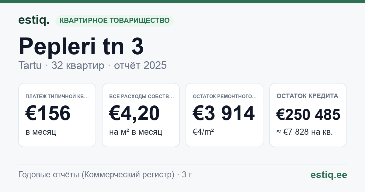Tartu linn, Pepleri tn 3 korteriühistu: основные показатели 2025 — типичная квартира €156 в месяц