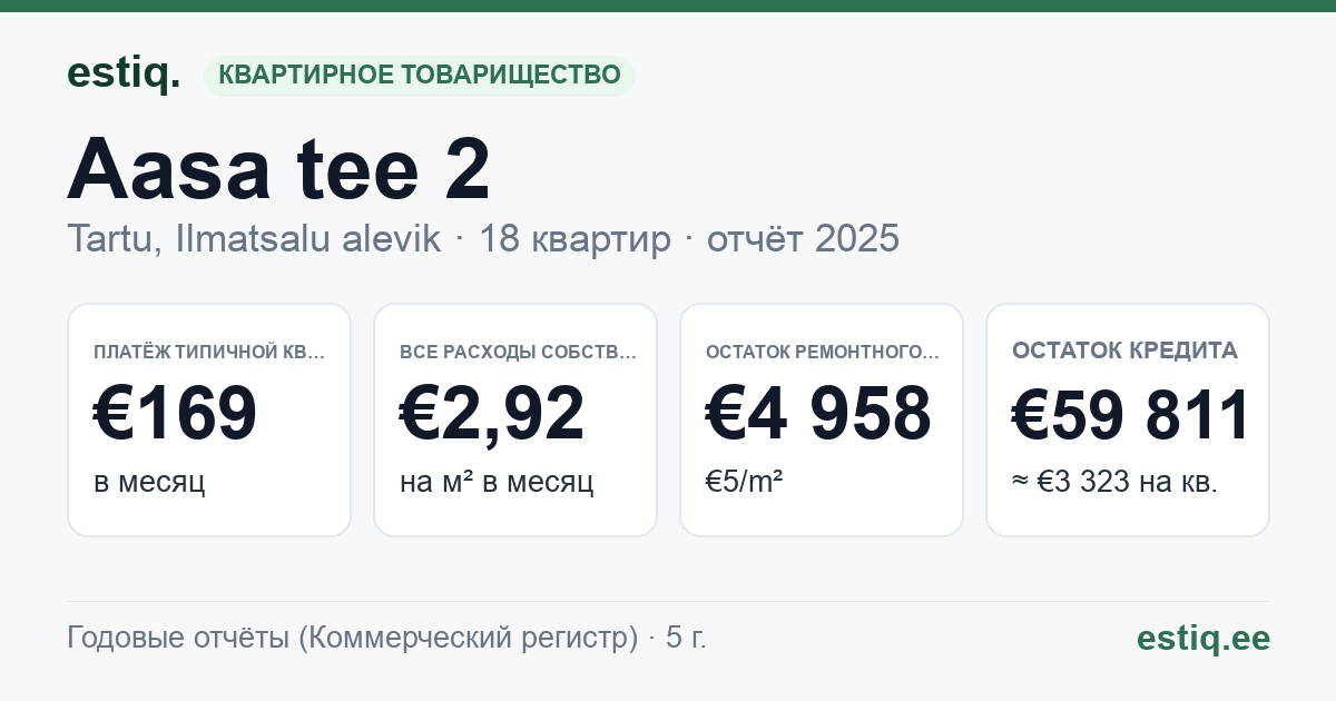 Tartu linn, Ilmatsalu alevik, Aasa tee 2 korteriühistu: основные показатели 2025 — типичная квартира €169 в месяц