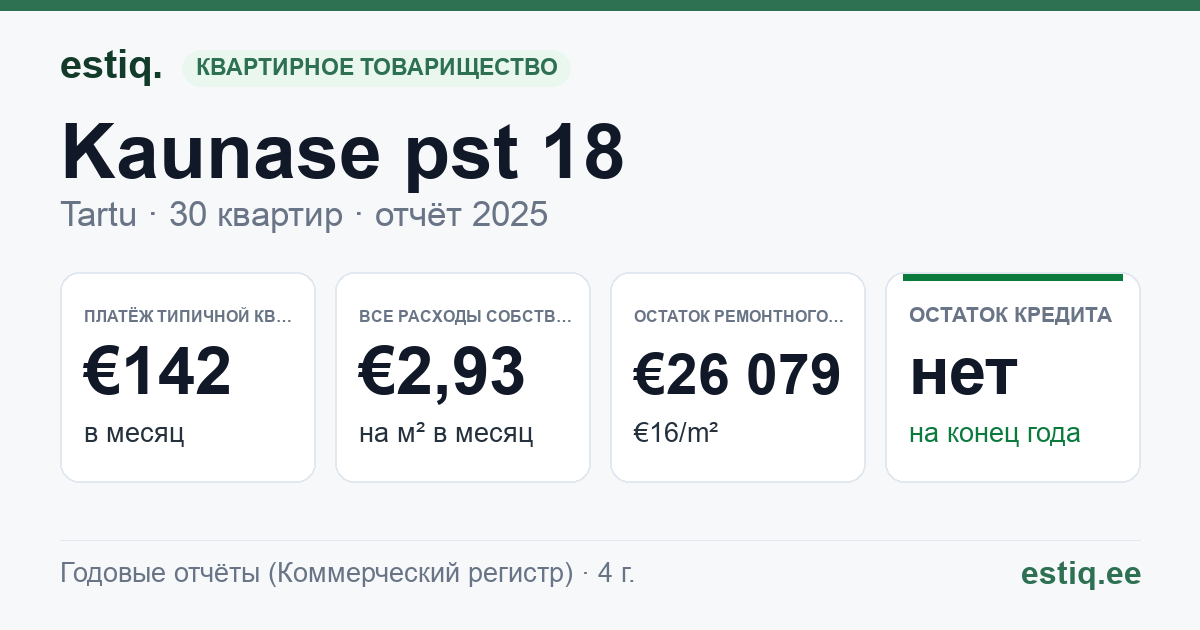 Tartu linn, Kaunase pst 18 korteriühistu: основные показатели 2025 — типичная квартира €142 в месяц