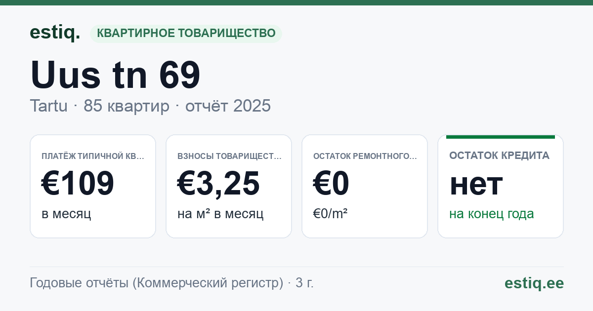 Tartu linn, Uus tn 69 korteriühistu: основные показатели 2025 — типичная квартира €109 в месяц