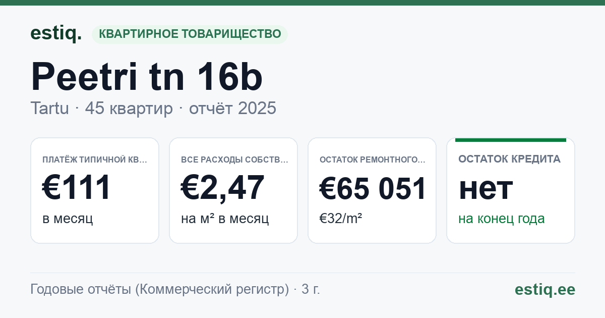 Tartu linn, Peetri tn 16b korteriühistu: основные показатели 2025 — типичная квартира €111 в месяц