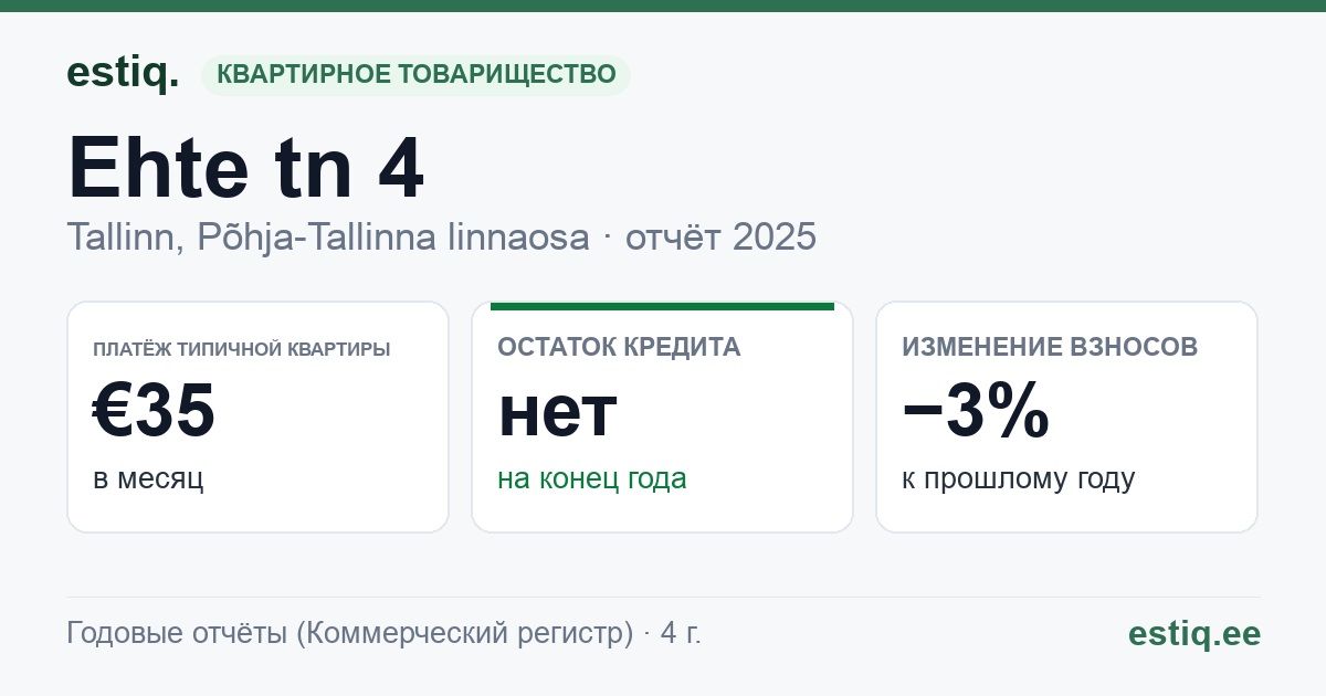 Tallinn, Ehte tn 4 korteriühistu: основные показатели 2025 — типичная квартира €35 в месяц