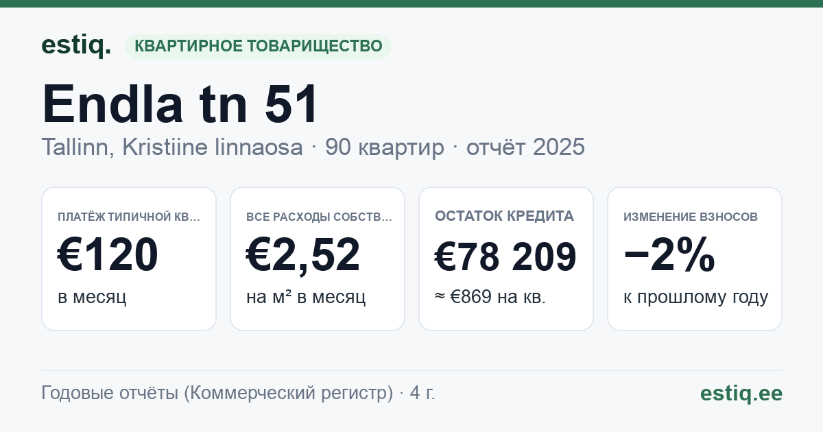 Tallinn, Endla tn 51 korteriühistu: основные показатели 2025 — типичная квартира €120 в месяц