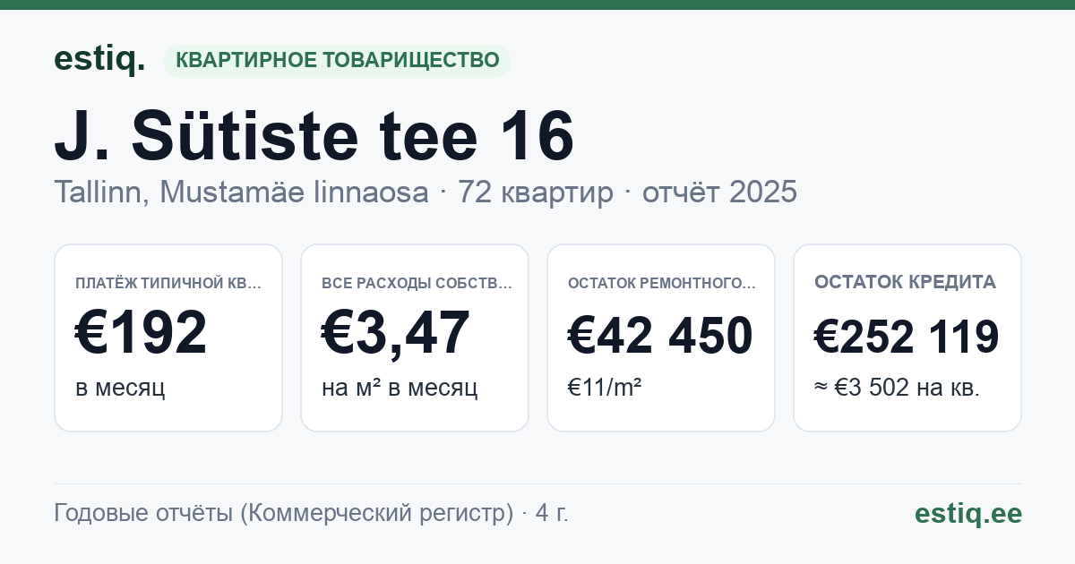 Tallinn, J. Sütiste tee 16 korteriühistu: основные показатели 2025 — типичная квартира €192 в месяц