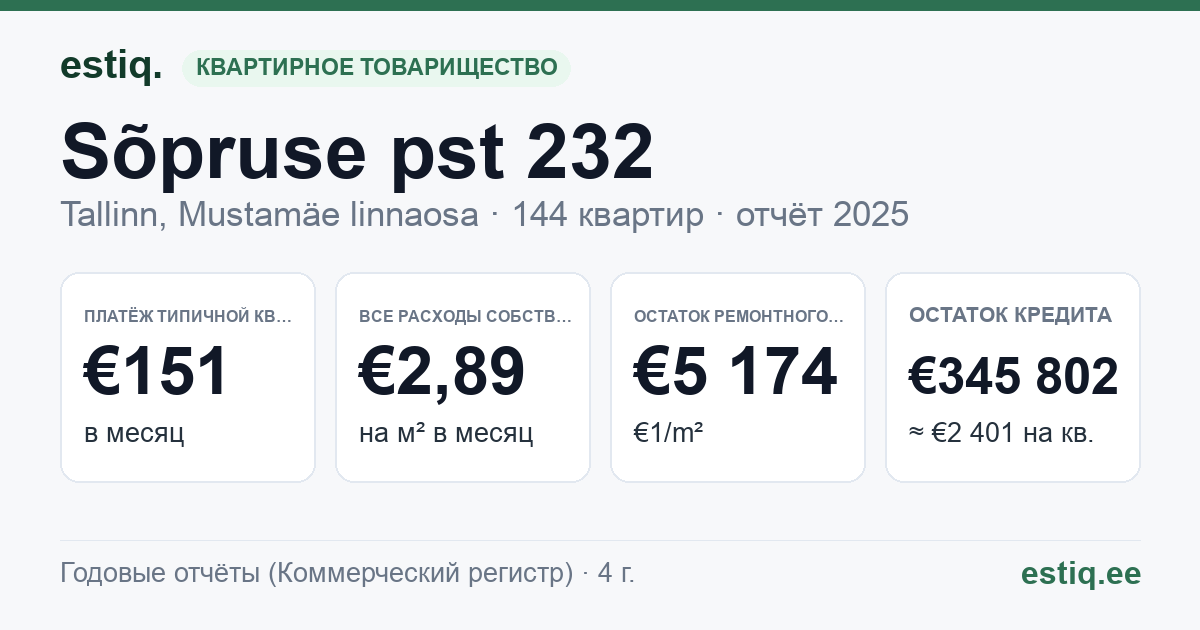 Tallinn, Sõpruse pst 232 korteriühistu: основные показатели 2025 — типичная квартира €151 в месяц
