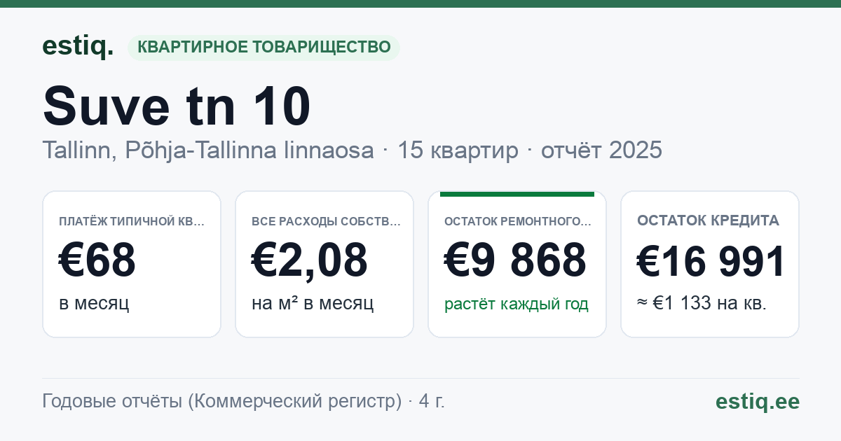Tallinn, Suve tn 10 // Tehnika tn 13 korteriühistu: основные показатели 2025 — типичная квартира €68 в месяц