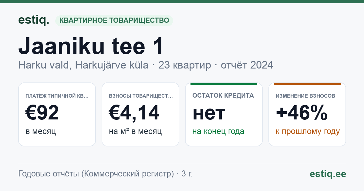 Harku vald, Harkujärve küla, Jaaniku tee 1 korteriühistu: основные показатели 2024 — типичная квартира €92 в месяц