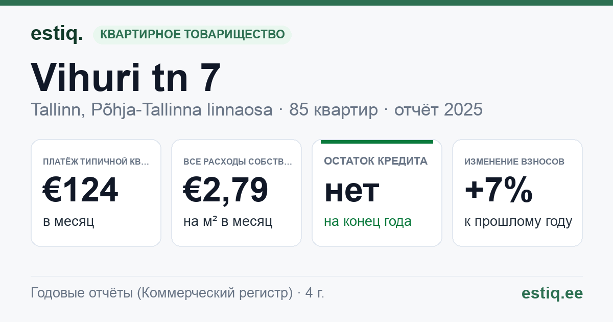 Tallinn, Vihuri tn 7 korteriühistu: основные показатели 2025 — типичная квартира €124 в месяц